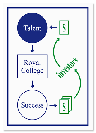 How to pay for a master's degree in The Royal College of Arts.